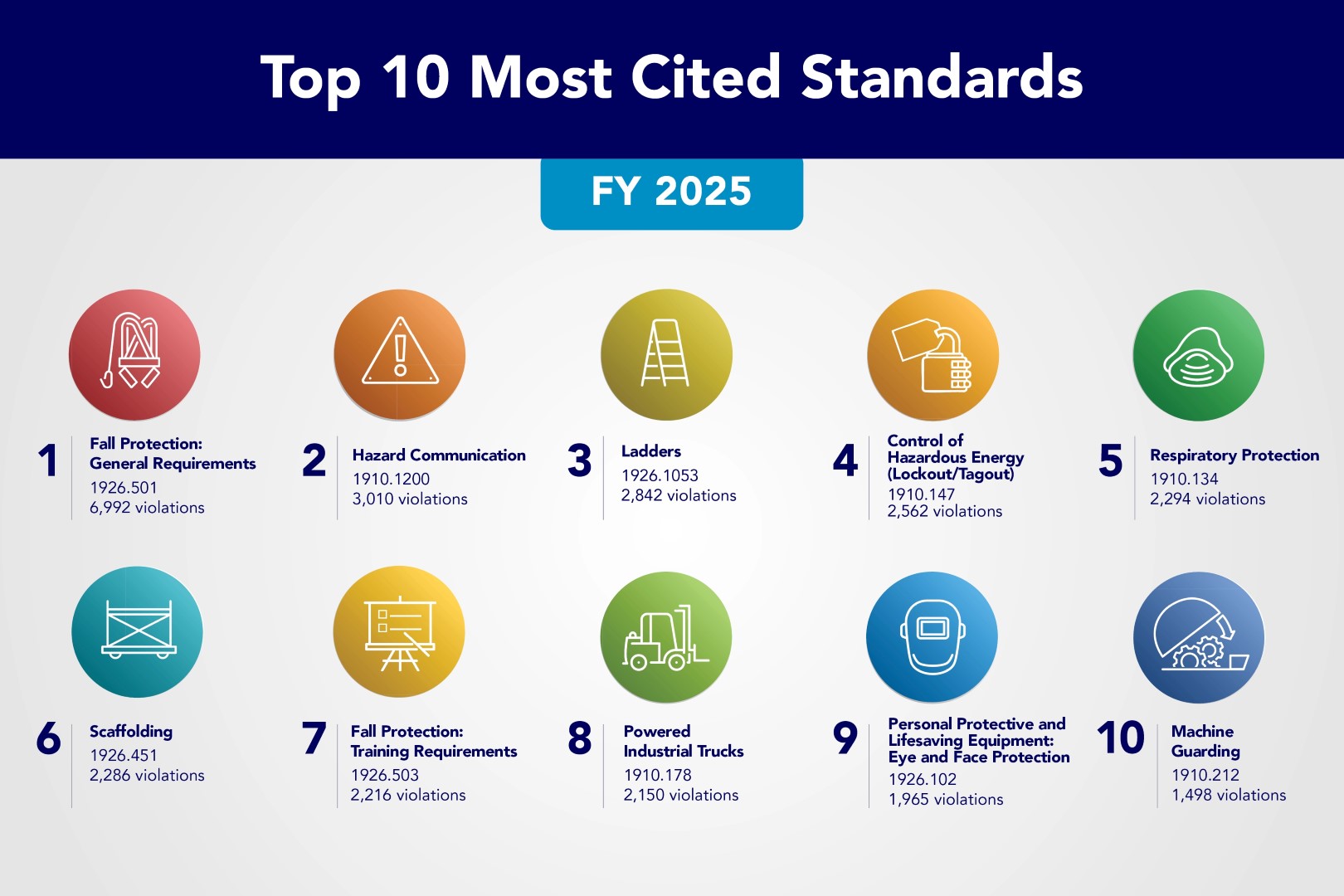 OSHA's Top Ten Cited violations